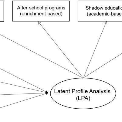 Latent profile analysis software.  Second, we tested different imagery profile...