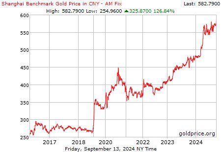 Latest Gold Prices of Shanghai Comercial Bank - HKGoldRate