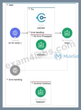 Latest MCD-Level-1 Test Labs