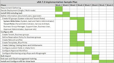 Latest in Information Technology! vRA 7.3 Implementation Sample