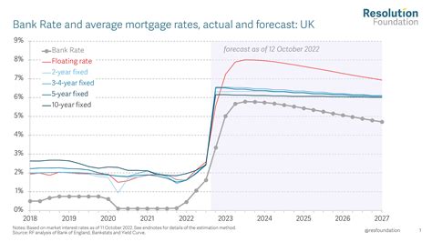 Latest interest rates predictions: First rise in