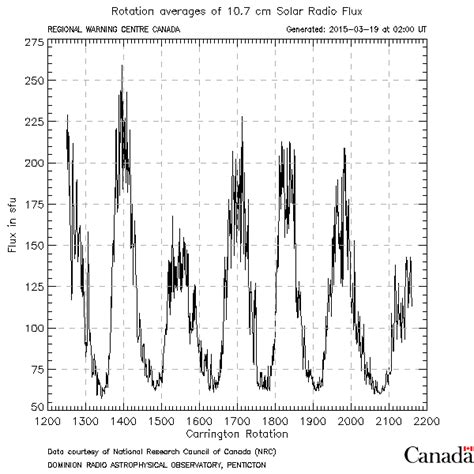 Latest solar radio flux report from DRAO, Penticton - Space Weather