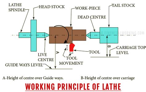 Lathe Working Principle Engine