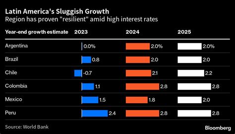 Latin America Economy Will Grow Less Than Forecast in …