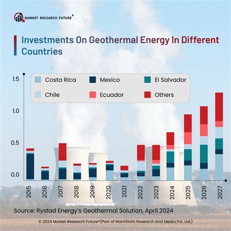 Latin America and Caribbean: geothermal energy production