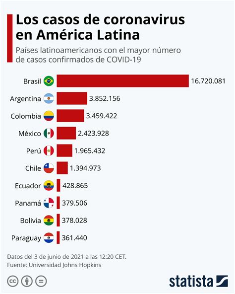 Luego de haber sido el epicentro mundial de la pandemia, los países de América del Sur han registrado un fuerte descenso en los casos de covid-19. ¿A qué se debe?