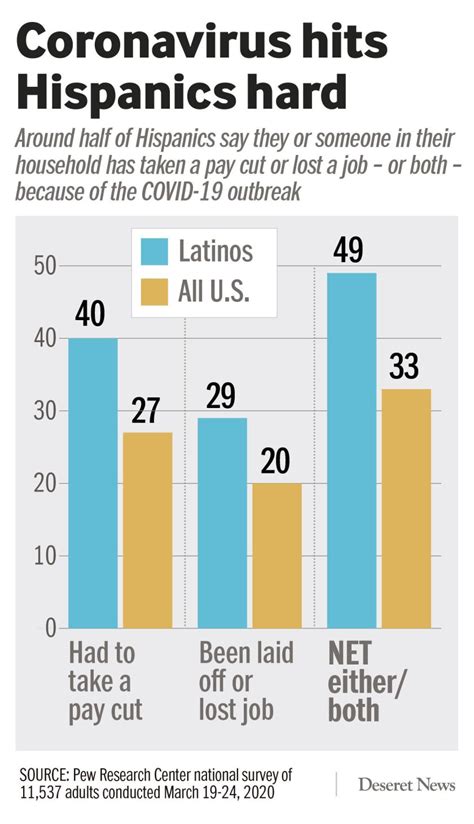 Latinos hardest hit by unemployment during coronavirus …