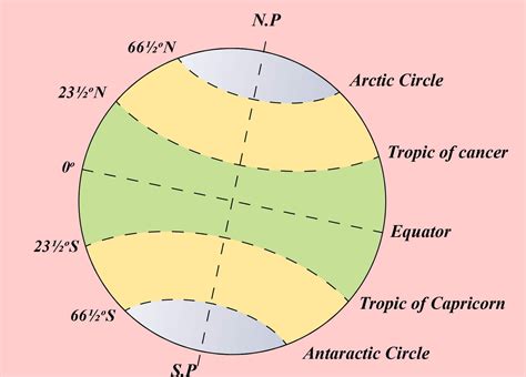 Lattitudes - The Equator is an imaginary line of latitude around the centre of the Earth. The Equator is at the centre of the lines of latitude and is at 0° latitude. Anything lying south (below) of the ...