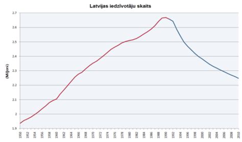 Latvijas demogrāfija — Vikipēdija