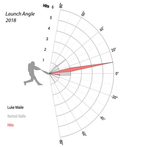 Launch Angle Chart A Visual Reference of Charts Chart Master