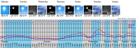 Laurence Harbor, NJ Hourly Weather Forecast