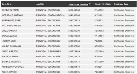 Lausd salaries. Things To Know About Lausd salaries. 