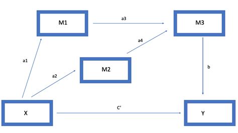 Lavaan mediation effect size.  Note The input matrices are treated as covariance matr...