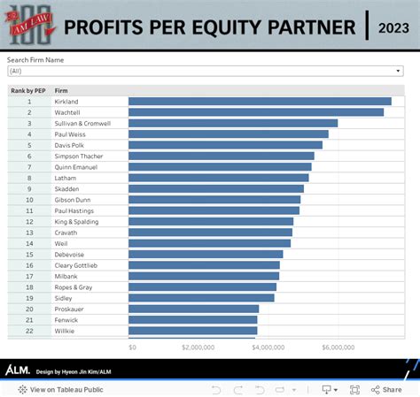 Law firms by profits per partner. The 100 largest law firms in the world posted exceptional profitability growth in the 2021 fiscal year, pulling in a 16.8% increase in profits per equity partner. September 20, 2022 at 12:05 AM 1 ... 