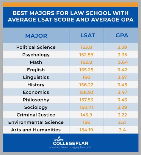 Law majors. # 1. Stanford University (tie) Stanford, CA. # 1. Yale University (tie) New Haven, CT. # 3. University of Chicago. Chicago, IL. See Full Ranking List. Search Law Schools. Law … 