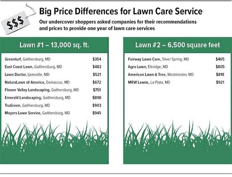 Lawn service pricing. For many homeowners, a full-service lawn care company is the best way to maintain a beautiful lawn. The cost for professional lawn care depends on the size of the lawn and the services the homeowner chooses, as well as the location. For the typical suburban residence, the national average cost of full-service lawn care maintenance is $40-$50 ... 