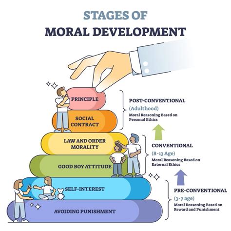 Lawrence Kohlbergs Stages of Moral Development - Vedantu