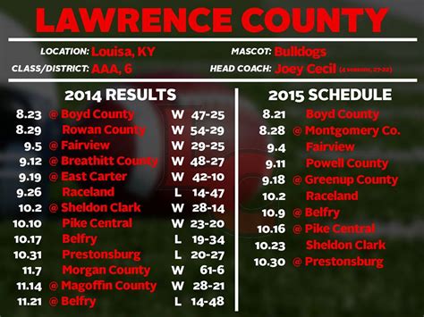 Lawrence football schedule. Things To Know About Lawrence football schedule. 