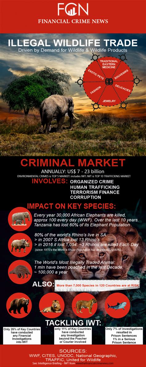 Laws Relevant to Wildlife Trade