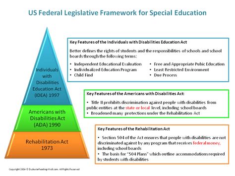 Laws for students with disabilities. Sep 27, 2012 · Past, Present, and Future of Special Education. The term “special education” refers to instructional content, delivery, equipment and methods specifically geared toward students who have one or more special needs. These needs can vary from physical, cognitive or mental disabilities to developmental disorders and learning disabilities. 