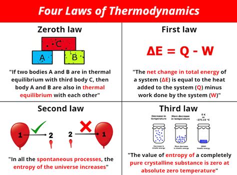 Laws of Thermodynamics: Features, Characteristics and Examples