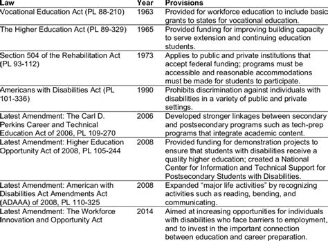 Laws protecting students with disabilities. Fact Sheet: Addressing the Risk of COVID -19 in Schools While Protecting the Civil Rights of Students (March ... It is important to emphasize that federal disability law allow s for flexibility in determining how to meet the individual needs of student s … 