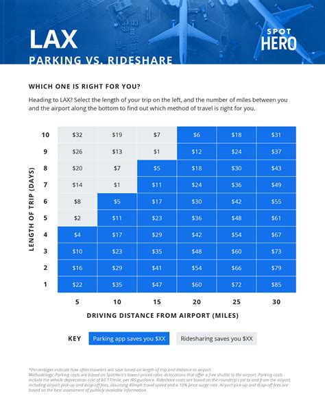 Have a Discount Code? Click to enter. LAX Parking Rates. ... For long-term LAX parking, rates start at $6.99/day for outdoor self parking at UVP LAX Airport Parking, with economy lots like Value Park LAX and 405 Airport Parking offering indoor self parking from $11.95-$16.95/day. Most are located 1-2 miles from the airport with free 24/7 ...