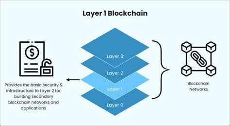 Layer 1 blockchain protocols.  Layer can also be used figuratively to describe an abstract th...