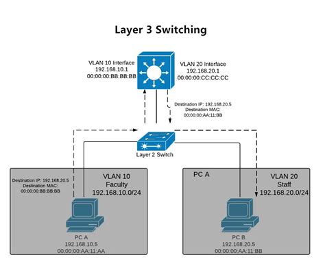 Layer 2 vs layer 3 switch. Updated December 30, 2023. What is Layer 2 switching? The term Layer 2 is adopted from the Open System Interconnect ( OSI) model, which is a reference … 