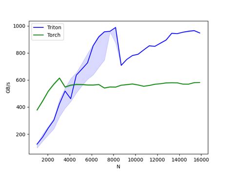 Layer norm torch. modules.  If "graph" is used, each graph will be considered as an eleme...