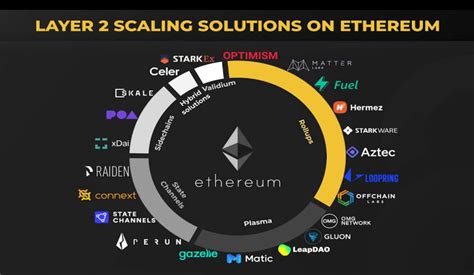 rollups ethereum explanation