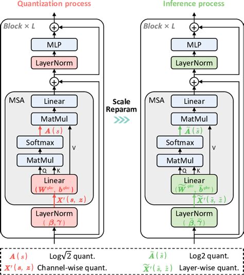 Layernorm scale.  This operator supports unidirectional broadcasting (tensors Scale and B shou...