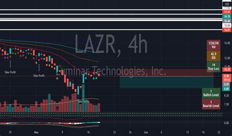 Lazr Stock Forecast 2023