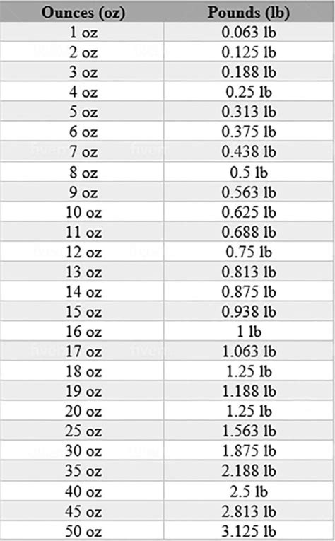 Lbs To Oz Conversion Chart