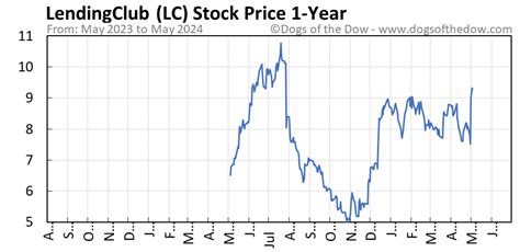 Lc stock price. The LendingClub stock price forecast for the next 30 days is a projection based on the positive/negative trends in the past 30 days. Based on the current trend the price of LC stock is predicted to rise by 0.30% tomorrow and gain 9.85% in the next 7 days. 