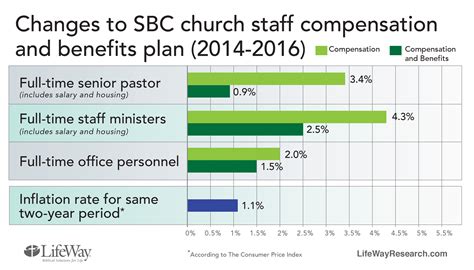 Lcbc pastor salary. The higher pastor salaries in the South contrast with lower-than-average wages for the region. The Department of Labor Bureau of Statistics reports average annual wages of workers in all the states in the Deep South — Alabama, Georgia, Louisiana, Mississippi, South Carolina — are lower than the U.S. annual wage of $49,804. 