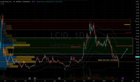 Lucid Group, Inc. Common Stock (LCID) Stock Quotes - Nas