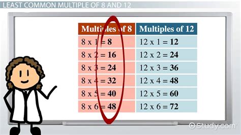 The least common multiple (LCM) of a set of numbers is the lowest positive number that is a multiple of every number in that set. Supose you want to find the Least Common Multiple (LCM) for 6 and 8, notation LCM(6,8): The LCM of 6 and 8 is 24 because 24 is the smallest number that is both a multiple of 6 and a multiple of 8. . 