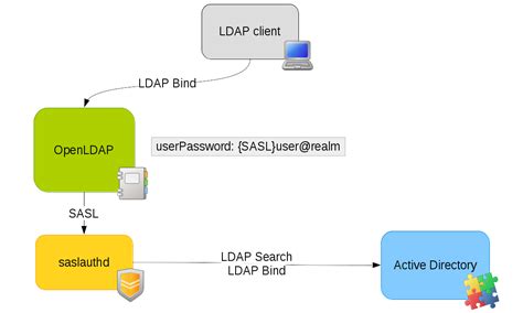 Ldap admin password.  -x Use simple authentication instead of SASL.  -W Prompt f...