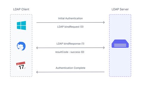 Ldap authorisation check failed.  These models are described in the followi...