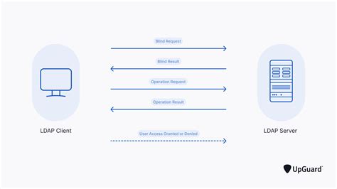 Ldap client not authenticating.  Feb 12, 2026 · How to discover clients ...