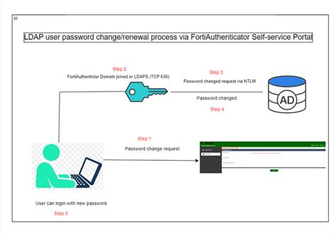 Ldap force user to change password.  This authentication fails because the user has rec...