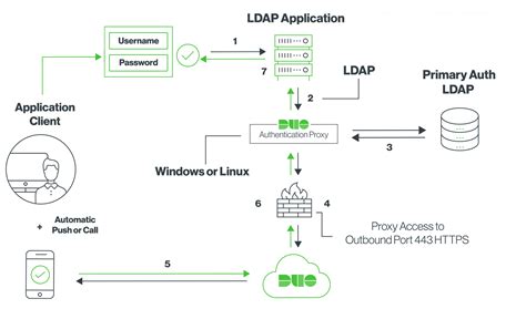 Ldap query multiple domain controllers.  This authentication fails beca...
