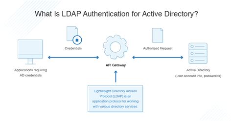 Ldaps active directory