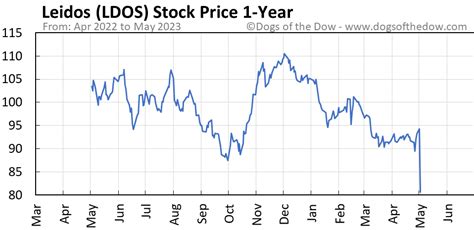 Ldos stock price. Find the latest Leidos Holdings, Inc. (LDOS) stock quote, history, news and other vital information to help you with your stock trading and investing. 