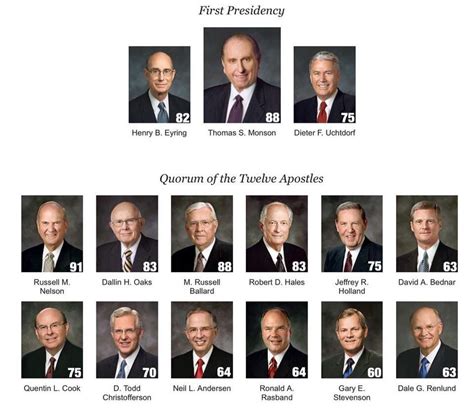 Quorum of the Twelve Apostles NameHierarchical position Age Jeffrey R. HollandQuorum of the Twelve Apostles. ... old are all of the members of the First Presidency and Quorum of the Twelve Apostles for The Church of Jesus Christ of Latter-day Saints? Their ages range from 61 to 95. You might be interested: Question: .... 