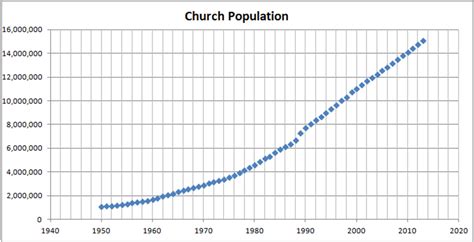Lds church growth. The following three decades saw explosive growth in church membership, with the church membership doubling every two years at its peak. The growth sparked a building boom during these decades. Hundreds of LDS meetinghouses were constructed, capped by the dedication of the Santiago Temple in 1983. 