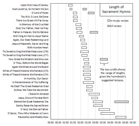Lds sacrament hymns.  Based on data collected from over 25,000 sacrame...