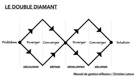 Le design