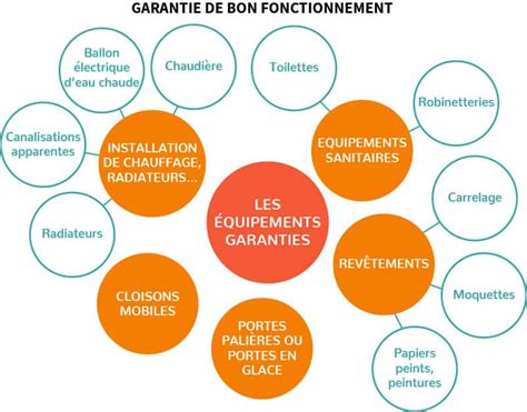 Le guide de la garantie biennale de bon fonctionnement. - Basic econometrics gujarati 5th edition solutions manual.